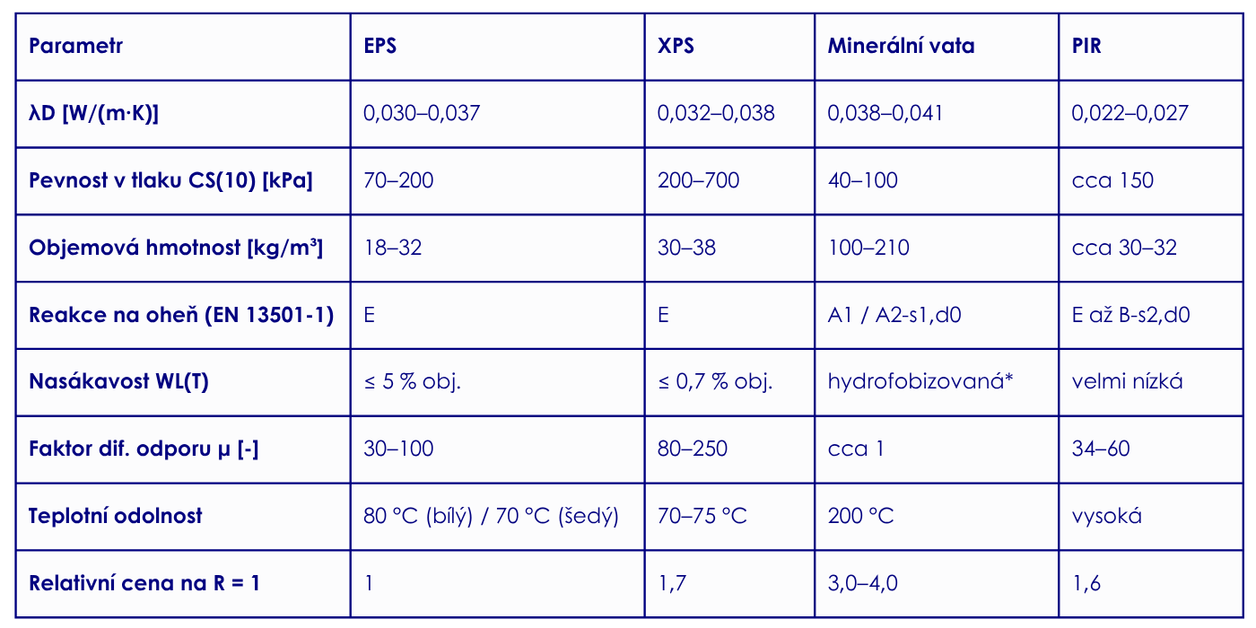 * U desek z minerální vaty pro ploché střechy se nedeklaruje WL(T) v objemových procentech, ale krátkodobá a dlouhodobá nasákavost v kg/m² (WS, WL(P)). Hodnoty proto nejsou přímo srovnatelné s pěnovými plasty.