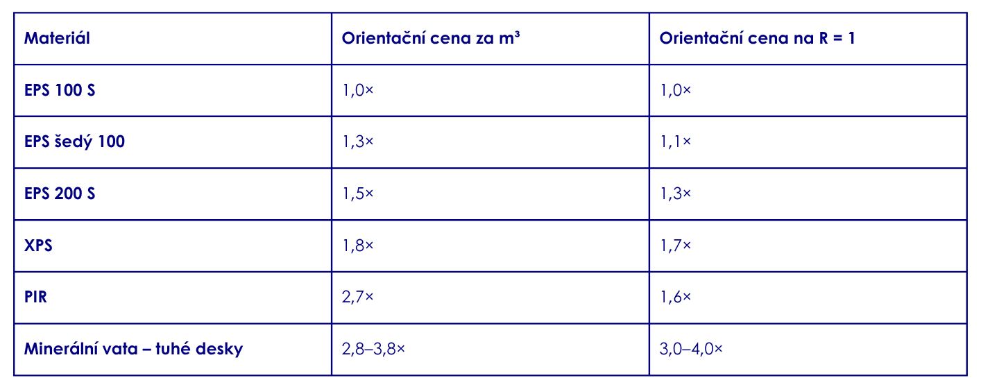 Poměry vycházejí z maloobchodních cen stavebnin v ČR (stav 8/2026), u velkých zakázek se posouvají.